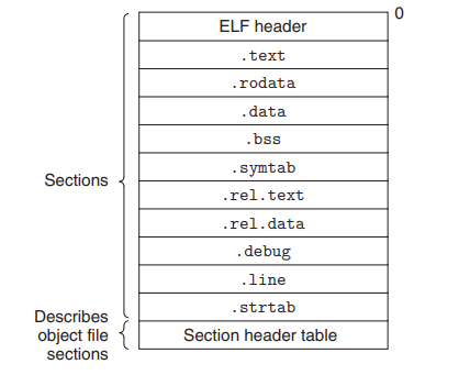 General Structure of ELF Executable